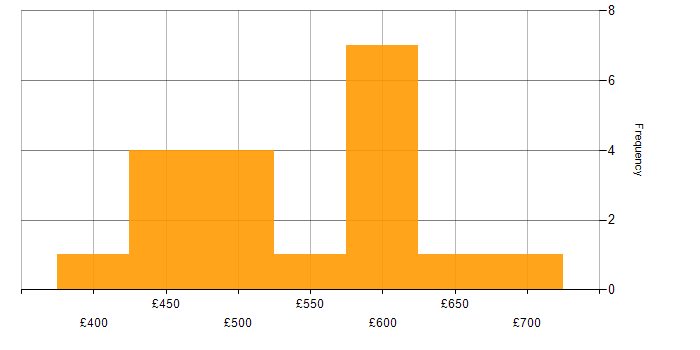 Daily rate histogram for SaaS in Berkshire