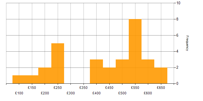 Daily rate histogram for Salesforce in Berkshire