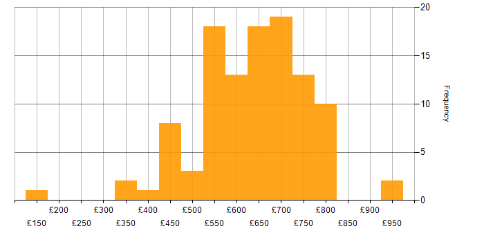 Daily rate histogram for SAP in Berkshire