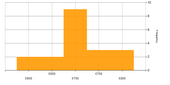 Daily rate histogram for SAP EWM Consultant in Berkshire