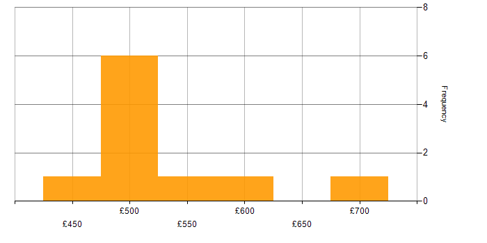 Daily rate histogram for Scaled Agile Framework in Berkshire