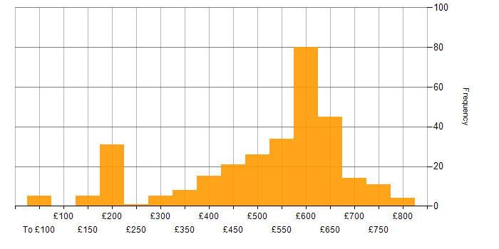 Daily rate histogram for Security Cleared in Berkshire
