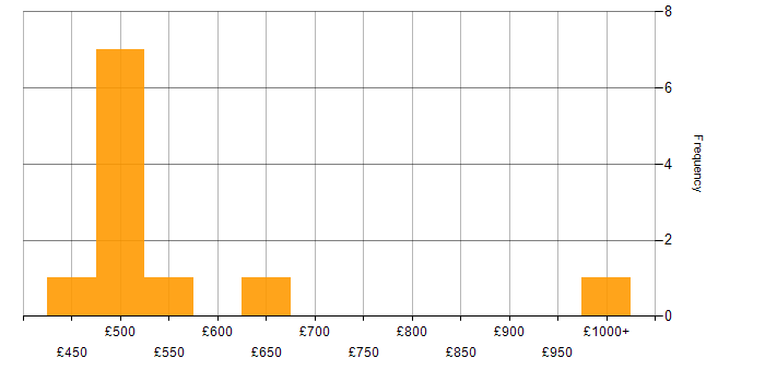 Daily rate histogram for Security Operations in Berkshire