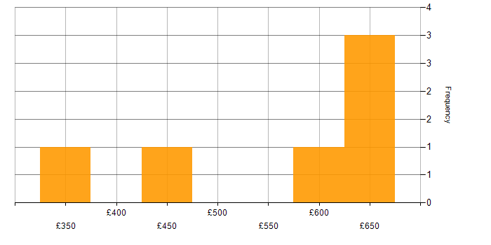 Daily rate histogram for Senior Software Engineer in Berkshire