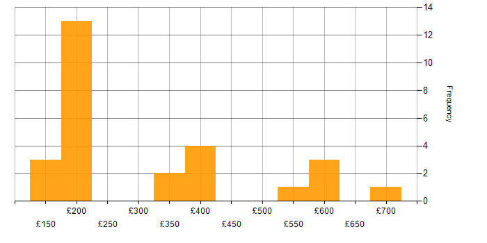 Daily rate histogram for Service Delivery in Berkshire