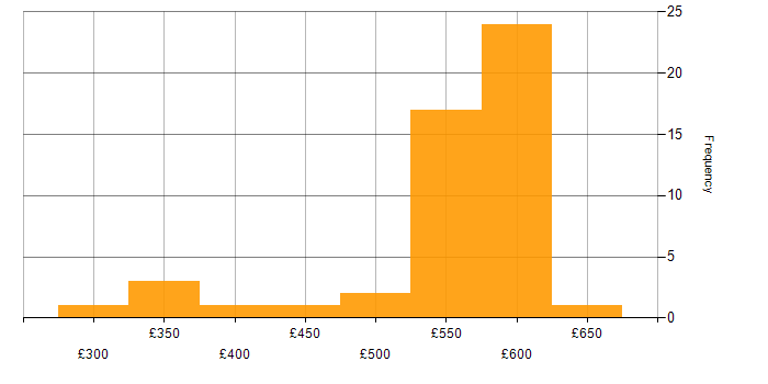 Daily rate histogram for Service Management in Berkshire