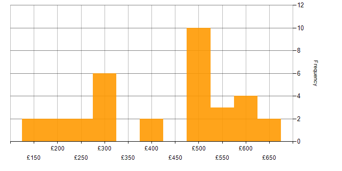 Daily rate histogram for ServiceNow in Berkshire