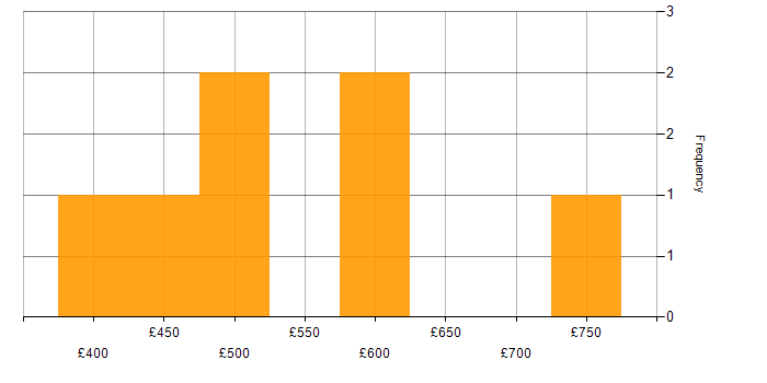 Daily rate histogram for SharePoint in Berkshire