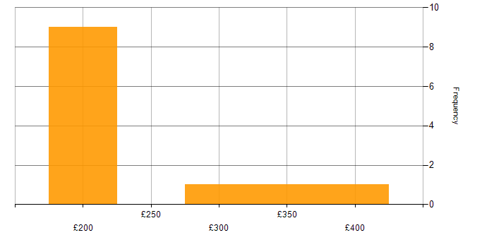 Daily rate histogram for Software Deployment in Berkshire