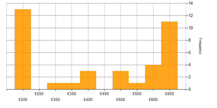 Daily rate histogram for Software Testing in Berkshire