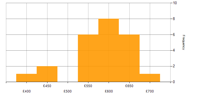 Daily rate histogram for Solutions Architect in Berkshire
