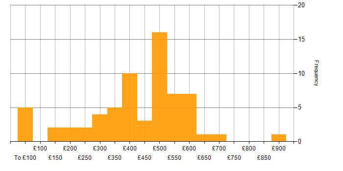 Daily rate histogram for Stakeholder Management in Berkshire