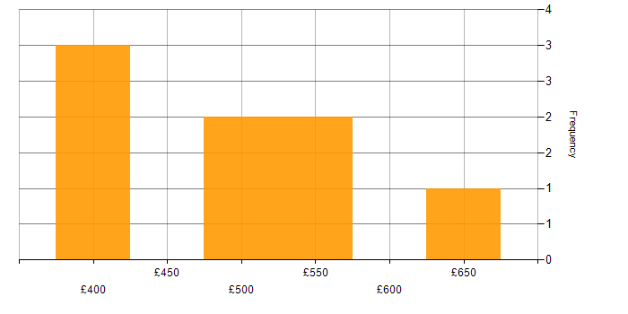 Daily rate histogram for Supplier Management in Berkshire