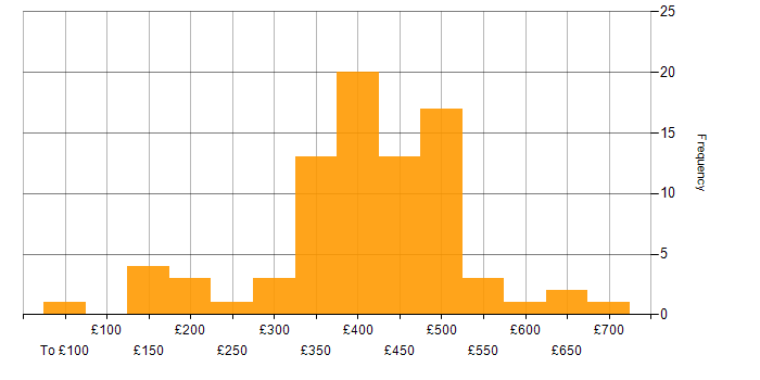 Daily rate histogram for Telecoms in Berkshire