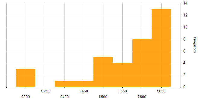 Daily rate histogram for Unit Testing in Berkshire