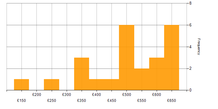 Daily rate histogram for User Experience in Berkshire