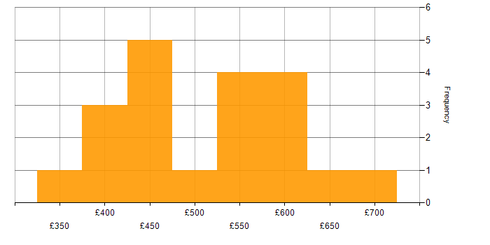 Daily rate histogram for User Stories in Berkshire