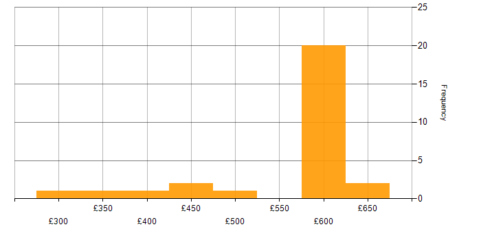 Daily rate histogram for Virtual Machines in Berkshire