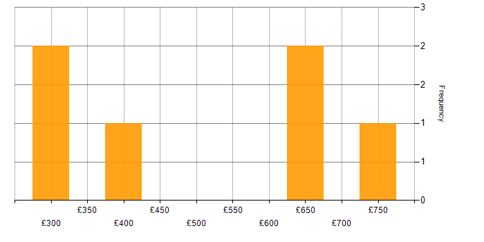 Daily rate histogram for VMS in Berkshire