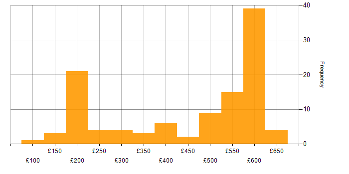 Daily rate histogram for Windows in Berkshire