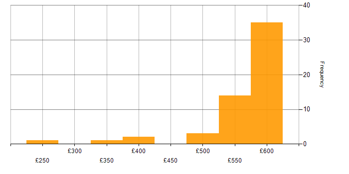 Daily rate histogram for Windows Server in Berkshire