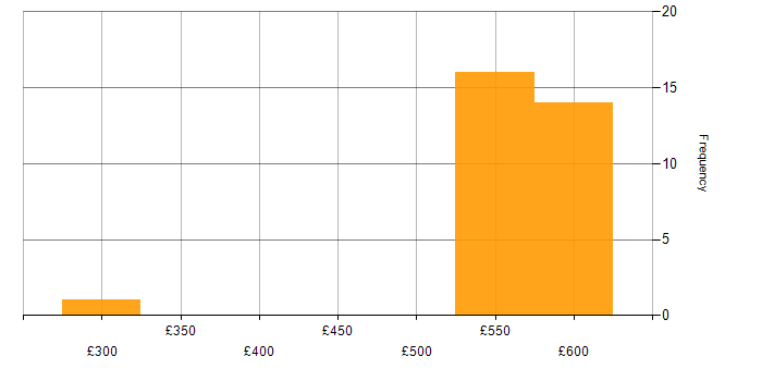 Daily rate histogram for Windows Server 2012 in Berkshire
