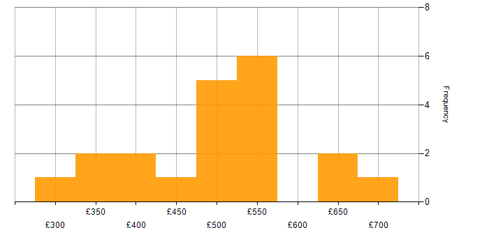 Daily rate histogram for Workflow in Berkshire
