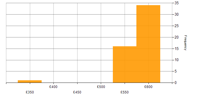 Daily rate histogram for WSUS in Berkshire