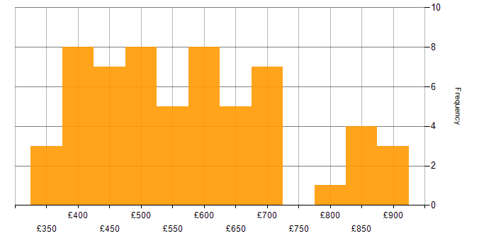 Daily rate histogram for Agile in Birmingham