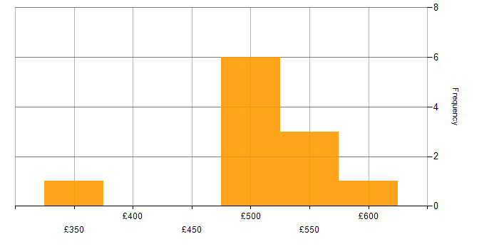 Daily rate histogram for Analytical Mindset in Birmingham