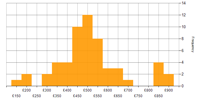 Daily rate histogram for Analytical Skills in Birmingham