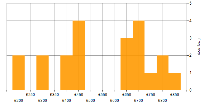 Daily rate histogram for Analytics in Birmingham