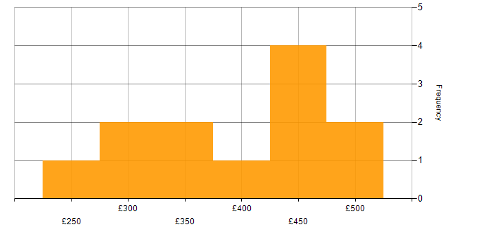 Daily rate histogram for AngularJS in Birmingham