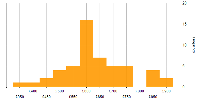 Daily rate histogram for Architect in Birmingham