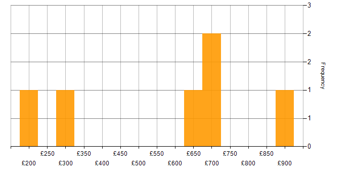 Daily rate histogram for Artificial Intelligence in Birmingham