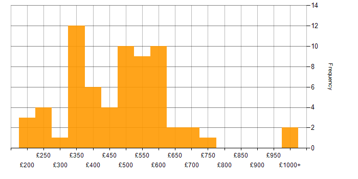 Daily rate histogram for Azure in Birmingham