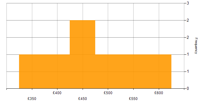 Daily rate histogram for Azure Data Factory in Birmingham