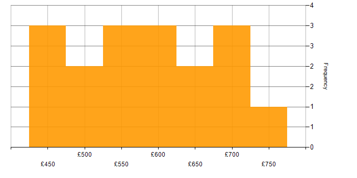 Daily rate histogram for Boomi in Birmingham