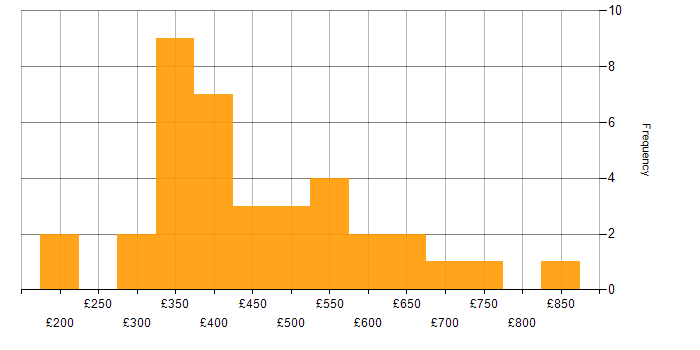 Daily rate histogram for Business Intelligence in Birmingham