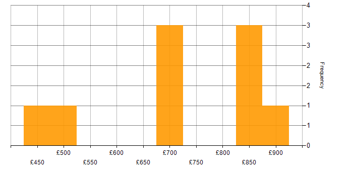 Daily rate histogram for Business Strategy in Birmingham