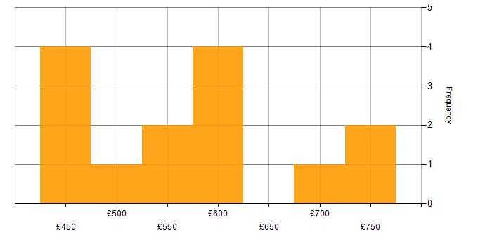 Daily rate histogram for Business Transformation in Birmingham