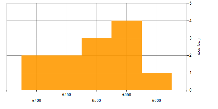 Daily rate histogram for CI/CD in Birmingham