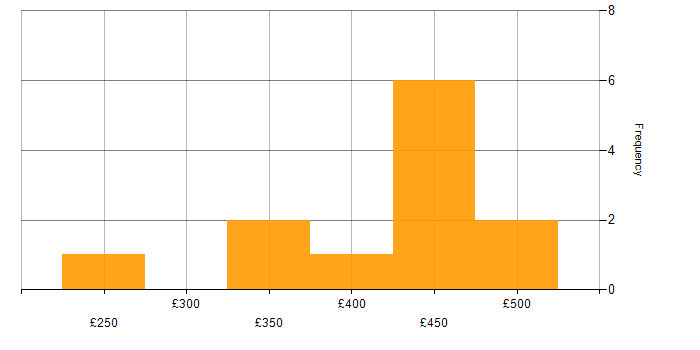 Daily rate histogram for Cisco in Birmingham