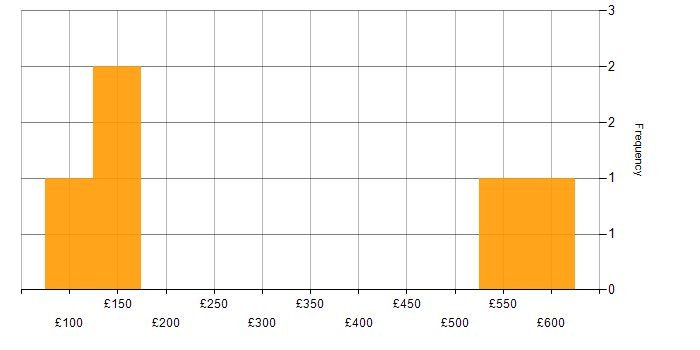 Daily rate histogram for Citrix in Birmingham