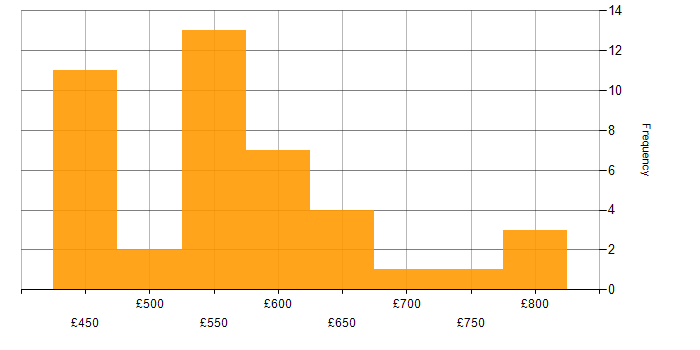 Daily rate histogram for Consultant in Birmingham