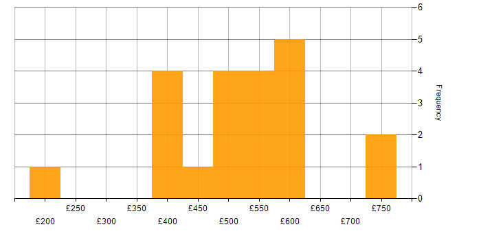 Daily rate histogram for CRM in Birmingham