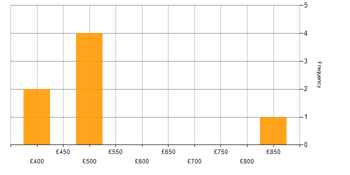 Daily rate histogram for Customer Experience in Birmingham