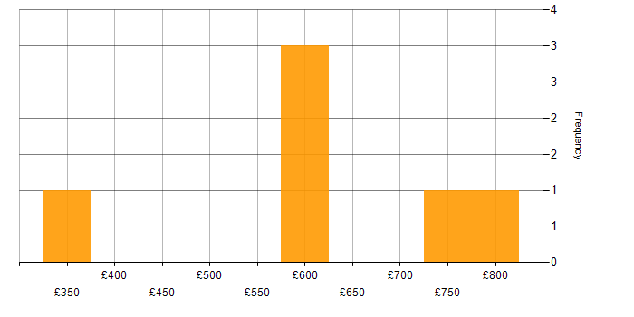 Daily rate histogram for Data Architecture in Birmingham