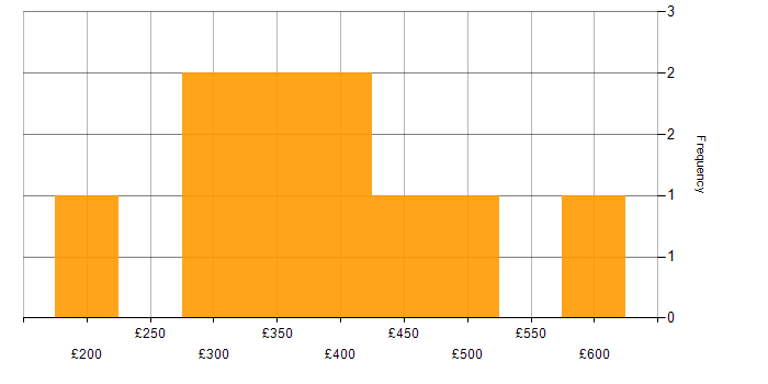 Daily rate histogram for Data Engineer in Birmingham