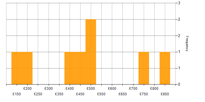 Daily rate histogram for Data Management in Birmingham